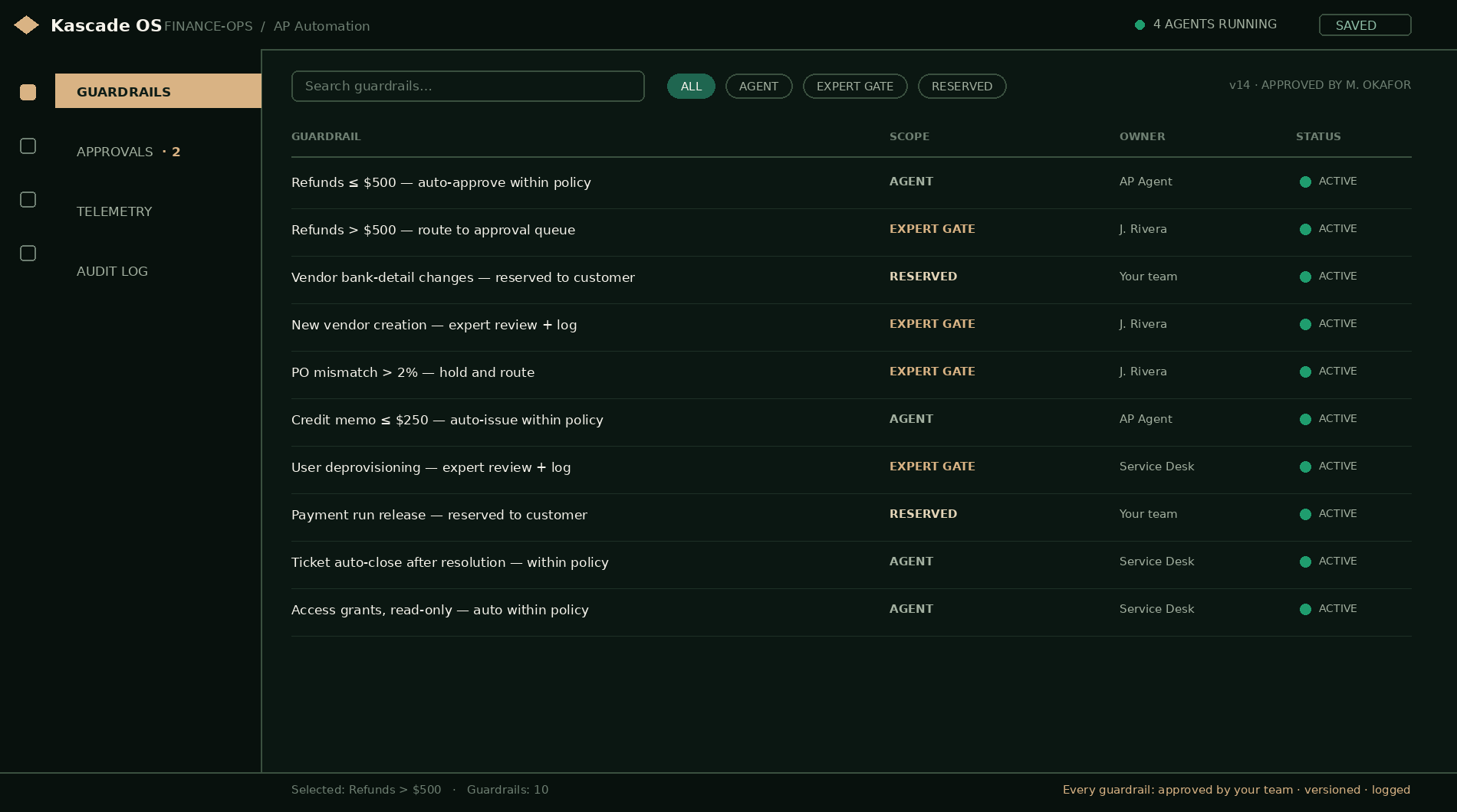 Kascade OS console, Guardrails view: policy list showing agent, expert-gate, and reserved scopes, each owned and active, version-stamped and approved.