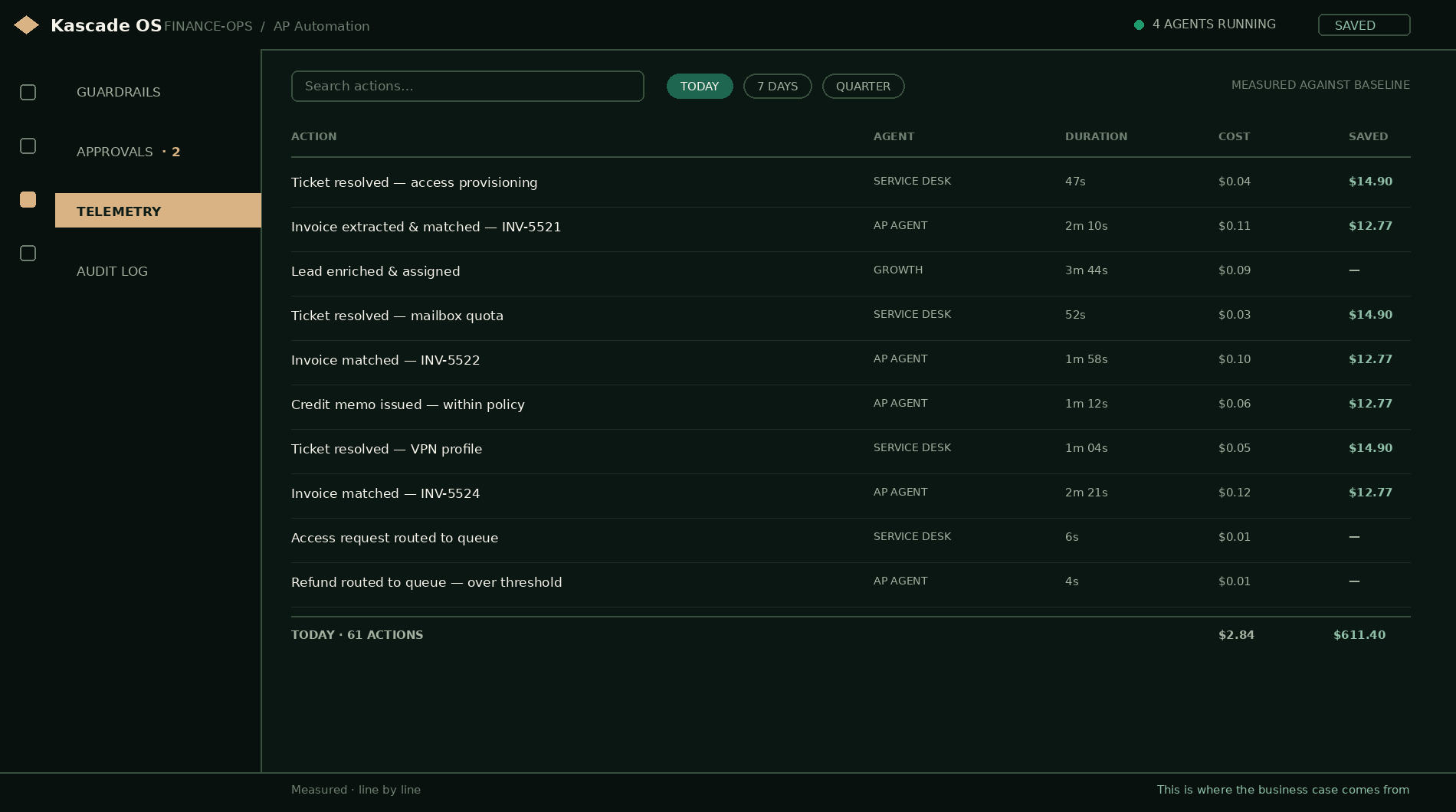Kascade OS console, Telemetry view: per-action ledger with duration, cost, and savings columns and a daily total.